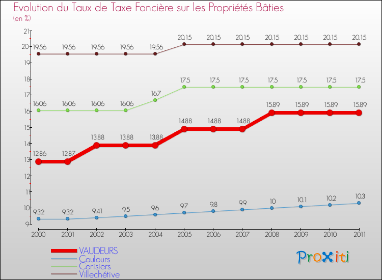 Evolution du taux de la taxe foncière sur le bati pour VAUDEURS et les communes proches Comparaison des taux de taxe foncière sur le bati pour VAUDEURS et les communes voisines