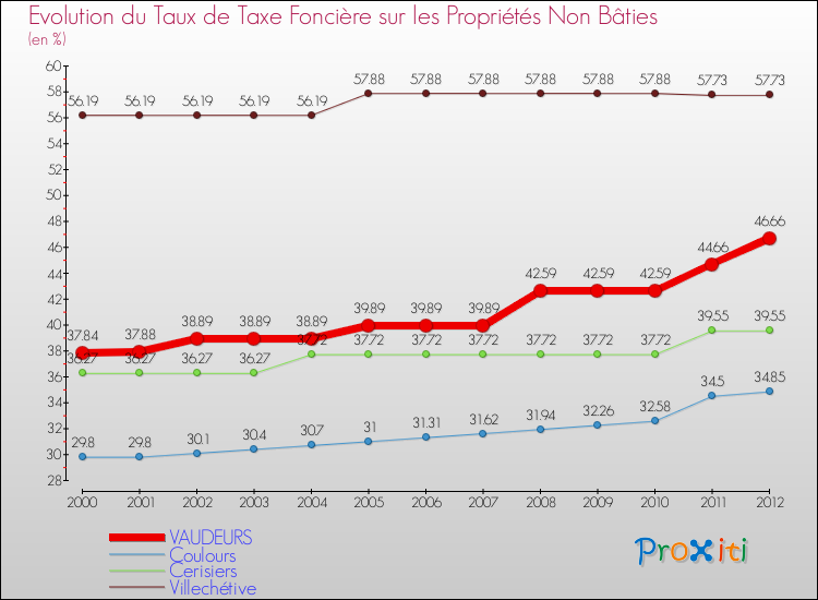 Evolution du taux de la taxe foncière sur les immeubles et terrains non batis pour VAUDEURS et les communes proches de 2000 à 2012 Comparaison des taux de la taxe foncière sur les immeubles et terrains non batis pour VAUDEURS et les communes voisines de 2000 à 2012