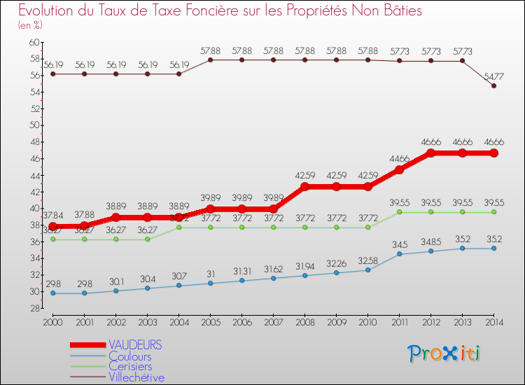 Evolution du taux de la taxe foncière sur les immeubles et terrains non batis pour VAUDEURS et les communes proches de 2000 à 2014 Comparaison des taux de la taxe foncière sur les immeubles et terrains non batis pour VAUDEURS et les communes voisines de 2000 à 2014