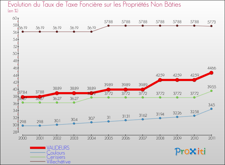 Evolution du taux de la taxe foncière sur les immeubles et terrains non batis pour VAUDEURS et les communes proches Comparaison des taux de la taxe foncière sur les immeubles et terrains non batis pour VAUDEURS et les communes voisines