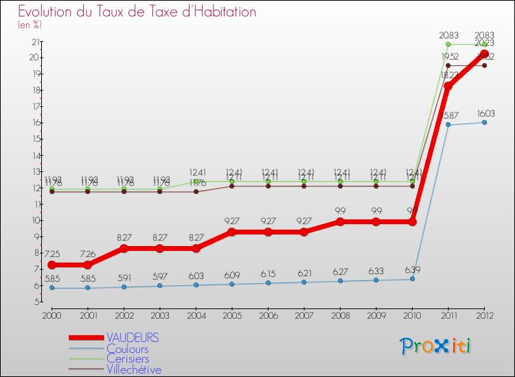 Evolution du taux de la taxe d'habitation pour VAUDEURS et les communes proches Comparaison des taux de la taxe d'habitation pour VAUDEURS et les communes voisines