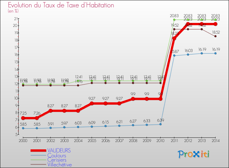 Evolution du taux de la taxe d'habitation pour VAUDEURS et les communes proches de 2000 à 2014 Comparaison des taux de la taxe d'habitation pour VAUDEURS et les communes voisines de 2000 à 2014
