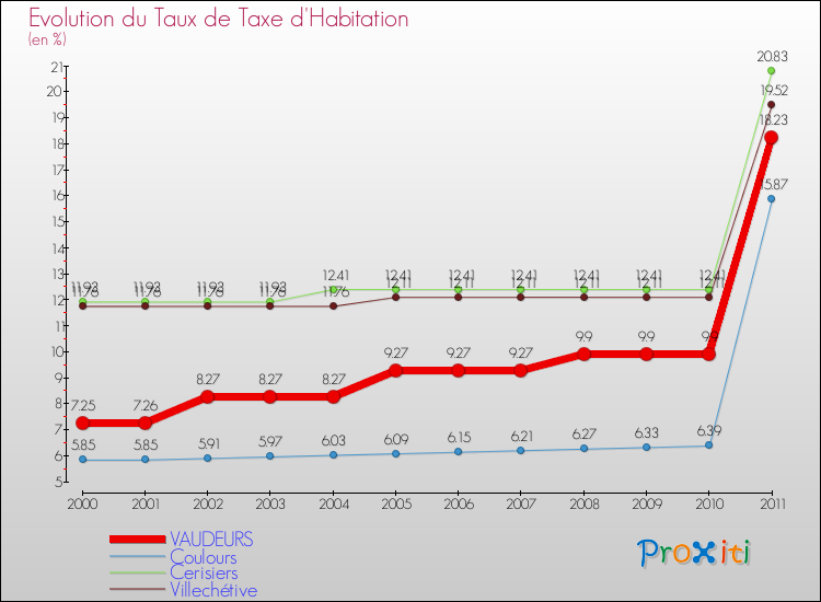 Evolution du taux de la taxe d'habitation pour VAUDEURS et les communes proches Comparaison des taux de la taxe d'habitation pour VAUDEURS et les communes voisines