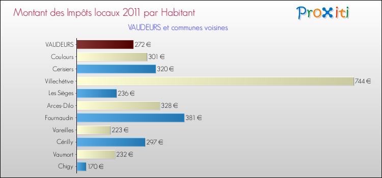 Montant des impôts locaux par Habitant pour VAUDEURS et les communes proches Comparaison des impôts locaux par habitant pour VAUDEURS et les communes voisines