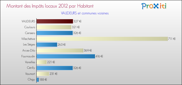 Montant des impôts locaux par Habitant pour VAUDEURS et les communes proches Comparaison des impôts locaux par habitant pour VAUDEURS et les communes voisines