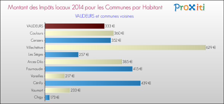 Montant des impôts locaux par Habitant pour VAUDEURS et les communes proches en 2014 Comparaison des impôts locaux par habitant pour VAUDEURS et les communes voisines en 2014