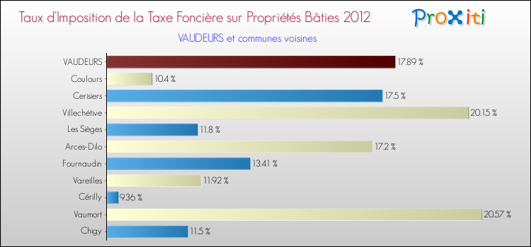 Taux d'imposition de la taxe foncière sur le bati 2012 pour VAUDEURS et les communes proches Comparaison des taux d'imposition de la taxe foncière sur le bati 2012 pour VAUDEURS et les communes voisines