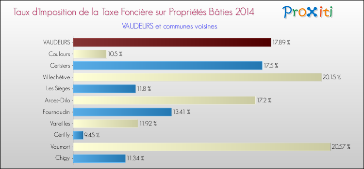 Taux d'imposition de la taxe foncière sur le bati 2014 pour VAUDEURS et les communes proches Comparaison des taux d'imposition de la taxe foncière sur le bati 2014 pour VAUDEURS et les communes voisines