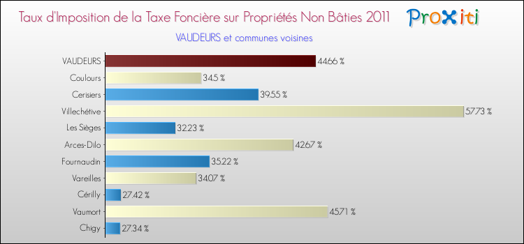 Taux d'imposition de la taxe foncière sur les immeubles et terrains non batis 2011 pour VAUDEURS et les communes proches Comparaison des taux d'imposition de la taxe foncière sur les immeubles et terrains non batis 2011 pour VAUDEURS et les communes voisines