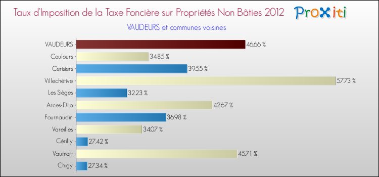 Taux d'imposition de la taxe foncière sur les immeubles et terrains non batis 2012 pour VAUDEURS et les communes proches Comparaison des taux d'imposition de la taxe foncière sur les immeubles et terrains non batis 2012 pour VAUDEURS et les communes voisines