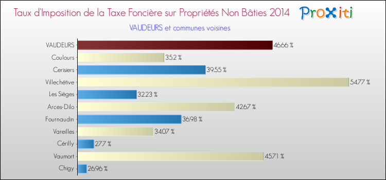 Taux d'imposition de la taxe foncière sur les immeubles et terrains non batis 2014 pour VAUDEURS et les communes proches Comparaison des taux d'imposition de la taxe foncière sur les immeubles et terrains non batis 2014 pour VAUDEURS et les communes voisines