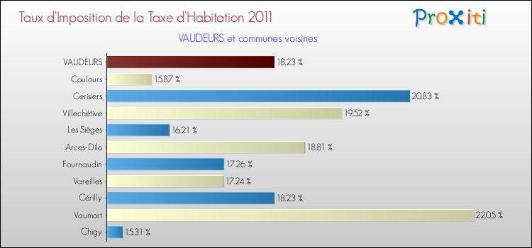Taux d'imposition de la taxe d'habitation 2011 pour VAUDEURS et les communes proches Comparaison des taux d'imposition de la taxe d'habitation 2011 pour VAUDEURS et les communes voisines