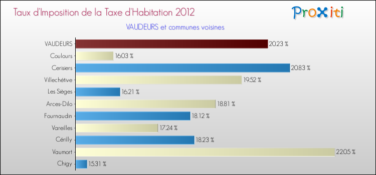 Taux d'imposition de la taxe d'habitation 2012 pour VAUDEURS et les communes proches Comparaison des taux d'imposition de la taxe d'habitation 2012 pour VAUDEURS et les communes voisines