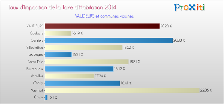 Taux d'imposition de la taxe d'habitation 2014 pour VAUDEURS et les communes proches Comparaison des taux d'imposition de la taxe d'habitation 2014 pour VAUDEURS et les communes voisines