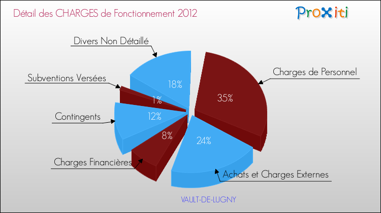Décomposition des Charges de Fonctionnement 2012 de la commune de VAULT-DE-LUGNY Charges de Fonctionnement 2012 pour la commune de VAULT-DE-LUGNY