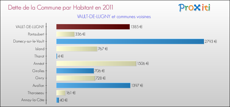 Dette par habitant de la commune en 2011 pour VAULT-DE-LUGNY et les communes proches Comparaison de la dette par habitant de la commune en 2011 pour VAULT-DE-LUGNY et les communes voisines