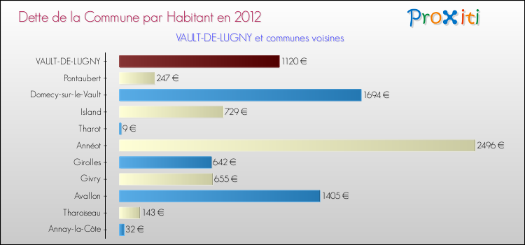 Dette par habitant de la commune en 2012 pour VAULT-DE-LUGNY et les communes proches Comparaison de la dette par habitant de la commune en 2012 pour VAULT-DE-LUGNY et les communes voisines