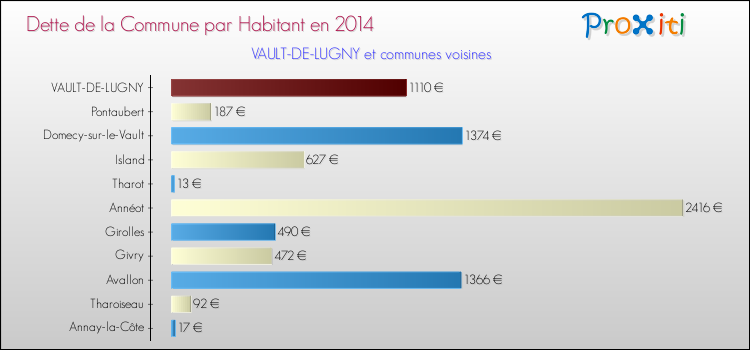 Dette par habitant de la commune en 2014 pour VAULT-DE-LUGNY et les communes proches Comparaison de la dette par habitant de la commune en 2014 pour VAULT-DE-LUGNY et les communes voisines