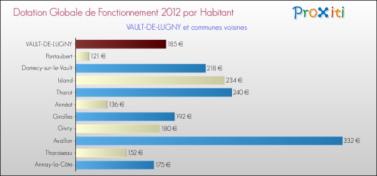 Montant des dotations globales de fonctionnement DGF par Habitant pour VAULT-DE-LUGNY et les communes proches Comparaison des des dotations globales de fonctionnement DGF par habitant pour VAULT-DE-LUGNY et les communes voisines