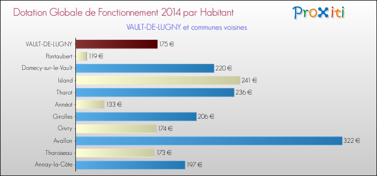 Montant des dotations globales de fonctionnement DGF par Habitant pour VAULT-DE-LUGNY et les communes proches en 2014. Comparaison des des dotations globales de fonctionnement DGF par habitant pour VAULT-DE-LUGNY et les communes voisines en 2014.