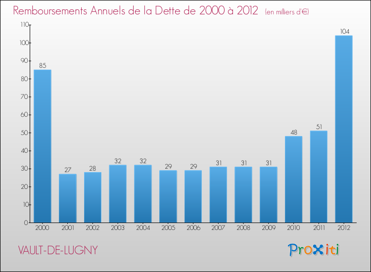 Evolution de l'annuité de la dette pour la commune de VAULT-DE-LUGNY de 2000 à 2012 Annuités de la dette pour VAULT-DE-LUGNY de 2000 à 2012