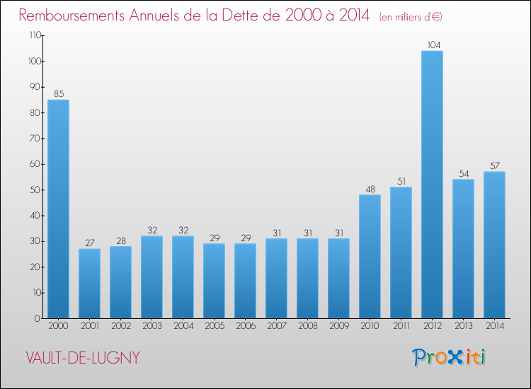 Evolution de l'annuité de la dette pour la commune de VAULT-DE-LUGNY de 2000 à 2014 Annuités de la dette pour VAULT-DE-LUGNY de 2000 à 2014