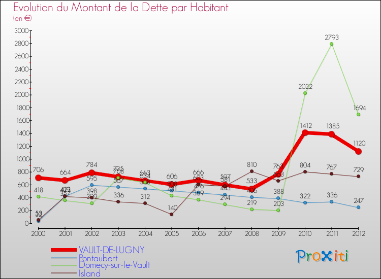 Evolution de la dette par habitant pour la commune de VAULT-DE-LUGNY et les communes proches de 2000 à 2012 Comparaison de la dette par habitant pour VAULT-DE-LUGNY et les communes voisines de 2000 à 2012