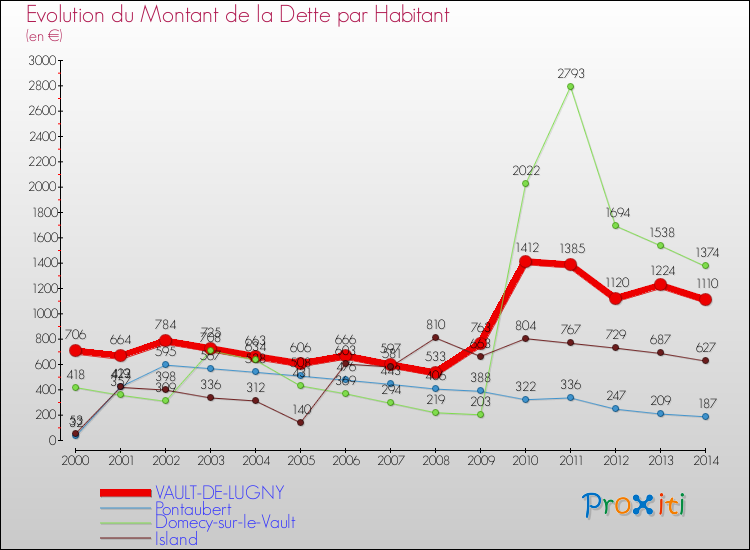 Evolution de la dette par habitant pour la commune de VAULT-DE-LUGNY et les communes proches de 2000 à 2014 Comparaison de la dette par habitant pour VAULT-DE-LUGNY et les communes voisines de 2000 à 2014