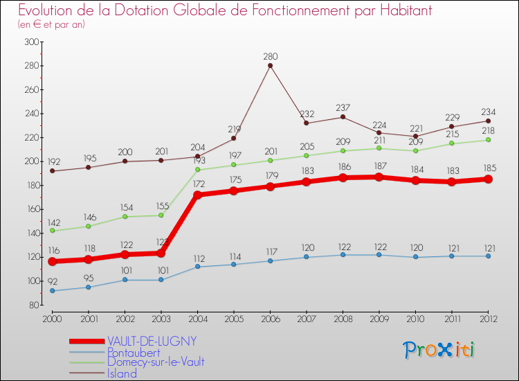 Evolution et montant de la dotation globale de fonctionnement par Habitant pour VAULT-DE-LUGNY et les communes proches Comparaison des dotations globales de fonctionnement par habitant pour VAULT-DE-LUGNY et les communes voisines