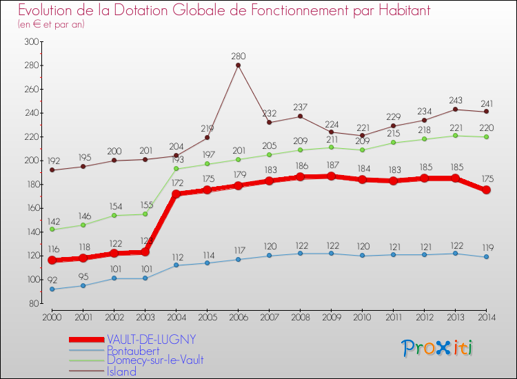 Evolution et montant de la dotation globale de fonctionnement par Habitant pour VAULT-DE-LUGNY et les communes proches de 2000 à 2014. Comparaison des dotations globales de fonctionnement par habitant pour VAULT-DE-LUGNY et les communes voisines de 2000 à 2014.