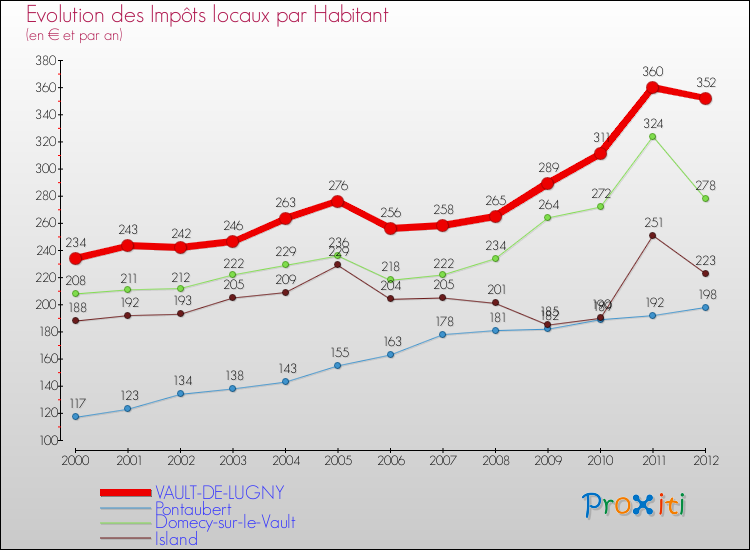 Evolution et montant des impôts locaux par Habitant pour VAULT-DE-LUGNY et les communes proches Comparaison des impôts locaux par habitant pour VAULT-DE-LUGNY et les communes voisines