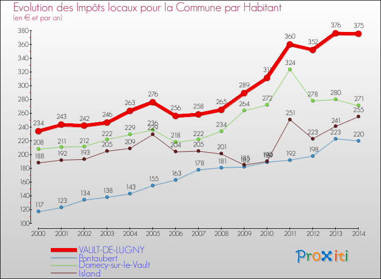 Evolution et montant des impôts locaux par Habitant pour VAULT-DE-LUGNY et les communes proches de 2000 à 2014 Comparaison des impôts locaux par habitant pour VAULT-DE-LUGNY et les communes voisines de 2000 à 2014