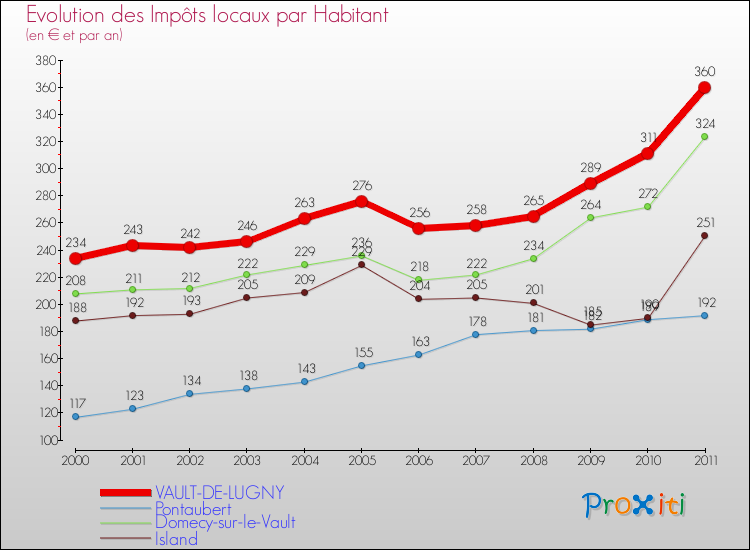 Evolution et montant des impôts locaux par Habitant pour VAULT-DE-LUGNY et les communes proches Comparaison des impôts locaux par habitant pour VAULT-DE-LUGNY et les communes voisines