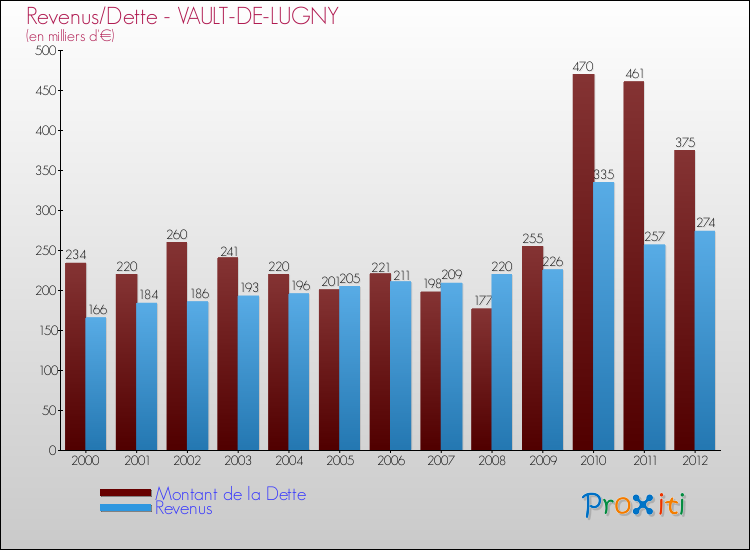 Evolution comparée de la dette et des revenus pour la commune de VAULT-DE-LUGNY de 2000 à 2012 Comparaison de la dette et des revenus pour VAULT-DE-LUGNY de 2000 à 2012