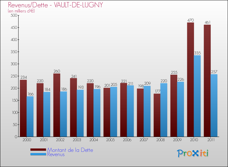 Evolution comparée de la dette et des revenus pour la commune de VAULT-DE-LUGNY de 2000 à 2011 Comparaison de la dette et des revenus pour VAULT-DE-LUGNY de 2000 à 2011