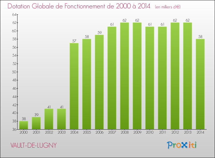 Evolution du montant de la Dotation Globale de Fonctionnement pour la commune de VAULT-DE-LUGNY de 2000 à 2014 Evolution du montant de la Dotation Globale de Fonctionnement pour VAULT-DE-LUGNY de 2000 à 2014