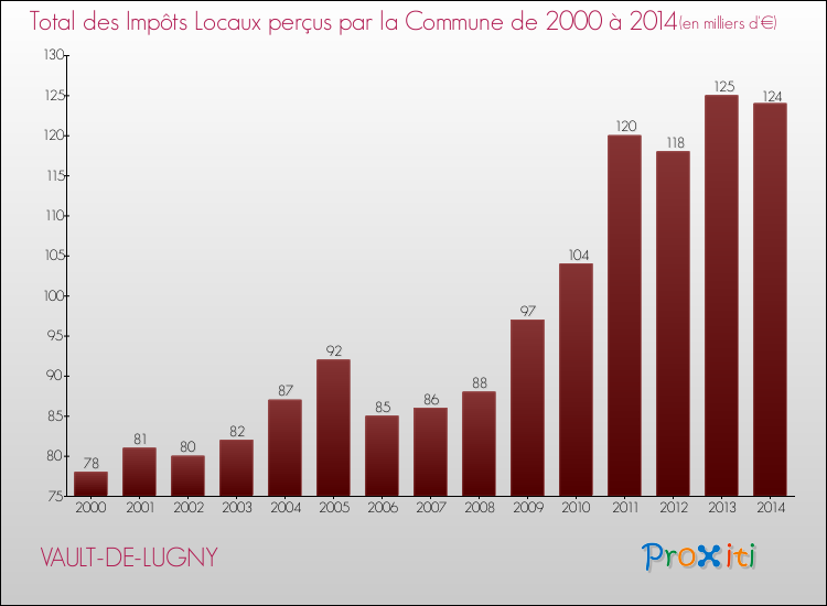 Evolution des Impôts Locaux pour la commune de VAULT-DE-LUGNY de 2000 à 2014 Evolution des Impôts Locaux pour VAULT-DE-LUGNY de 2000 à 2014
