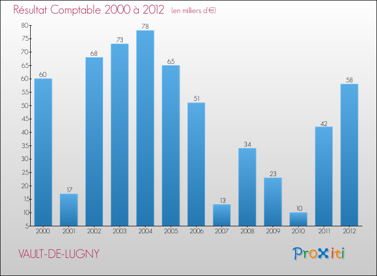 Evolution du résultat comptable pour la commune de VAULT-DE-LUGNY de 2000 à 2012 Evolution du résultat comptable pour VAULT-DE-LUGNY de 2000 à 2012