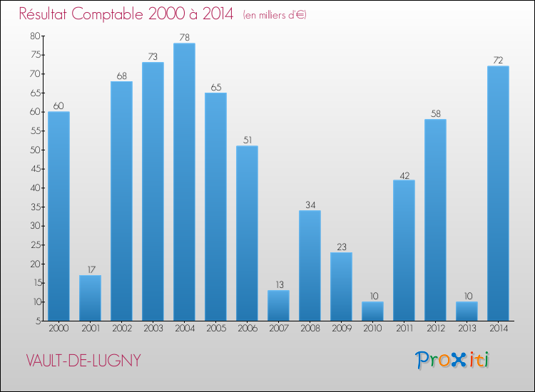 Evolution du résultat comptable pour la commune de VAULT-DE-LUGNY de 2000 à 2014 Evolution du résultat comptable pour VAULT-DE-LUGNY de 2000 à 2014