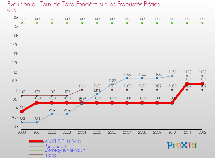 Evolution du taux de la taxe foncière sur le bati pour VAULT-DE-LUGNY et les communes proches de 2000 à 2012 Comparaison des taux de taxe foncière sur le bati pour VAULT-DE-LUGNY et les communes voisines de 2000 à 2012