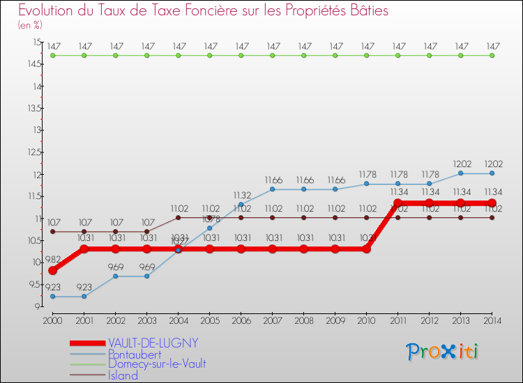 Evolution du taux de la taxe foncière sur le bati pour VAULT-DE-LUGNY et les communes proches de 2000 à 2014 Comparaison des taux de taxe foncière sur le bati pour VAULT-DE-LUGNY et les communes voisines de 2000 à 2014
