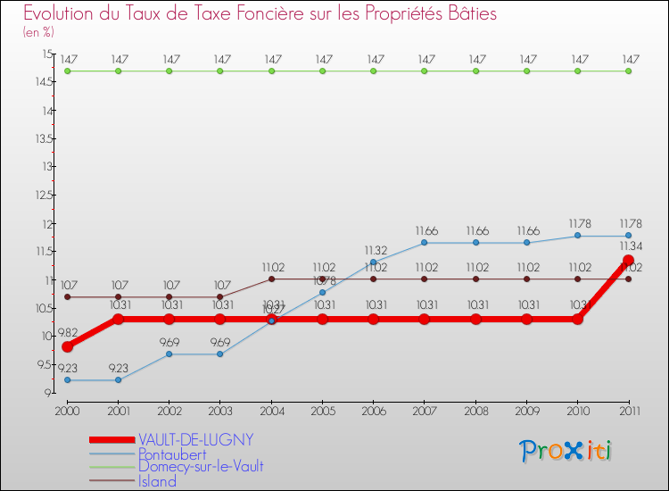 Evolution du taux de la taxe foncière sur le bati pour VAULT-DE-LUGNY et les communes proches Comparaison des taux de taxe foncière sur le bati pour VAULT-DE-LUGNY et les communes voisines