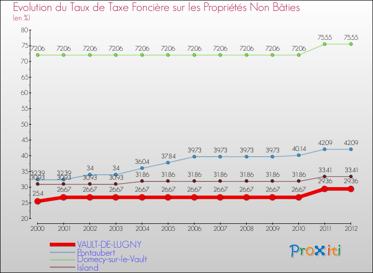 Evolution du taux de la taxe foncière sur les immeubles et terrains non batis pour VAULT-DE-LUGNY et les communes proches de 2000 à 2012 Comparaison des taux de la taxe foncière sur les immeubles et terrains non batis pour VAULT-DE-LUGNY et les communes voisines de 2000 à 2012