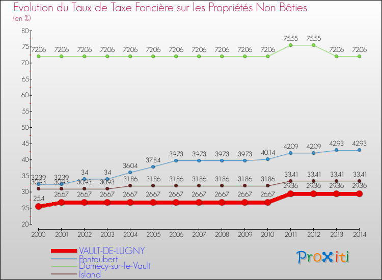 Evolution du taux de la taxe foncière sur les immeubles et terrains non batis pour VAULT-DE-LUGNY et les communes proches de 2000 à 2014 Comparaison des taux de la taxe foncière sur les immeubles et terrains non batis pour VAULT-DE-LUGNY et les communes voisines de 2000 à 2014