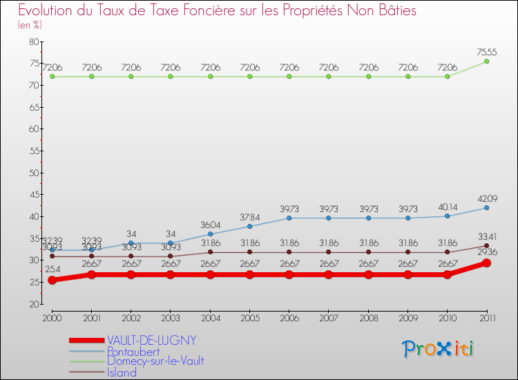 Evolution du taux de la taxe foncière sur les immeubles et terrains non batis pour VAULT-DE-LUGNY et les communes proches Comparaison des taux de la taxe foncière sur les immeubles et terrains non batis pour VAULT-DE-LUGNY et les communes voisines