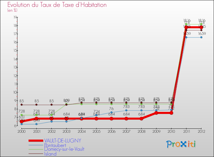 Evolution du taux de la taxe d'habitation pour VAULT-DE-LUGNY et les communes proches Comparaison des taux de la taxe d'habitation pour VAULT-DE-LUGNY et les communes voisines