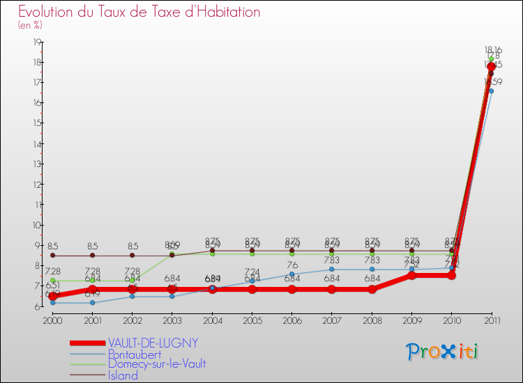 Evolution du taux de la taxe d'habitation pour VAULT-DE-LUGNY et les communes proches Comparaison des taux de la taxe d'habitation pour VAULT-DE-LUGNY et les communes voisines