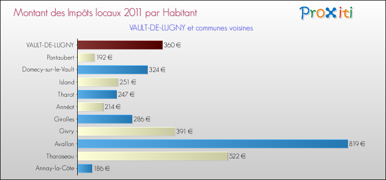 Montant des impôts locaux par Habitant pour VAULT-DE-LUGNY et les communes proches Comparaison des impôts locaux par habitant pour VAULT-DE-LUGNY et les communes voisines
