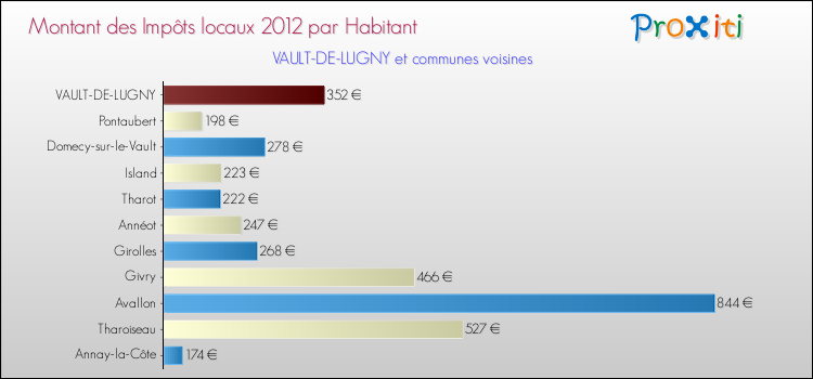 Montant des impôts locaux par Habitant pour VAULT-DE-LUGNY et les communes proches Comparaison des impôts locaux par habitant pour VAULT-DE-LUGNY et les communes voisines