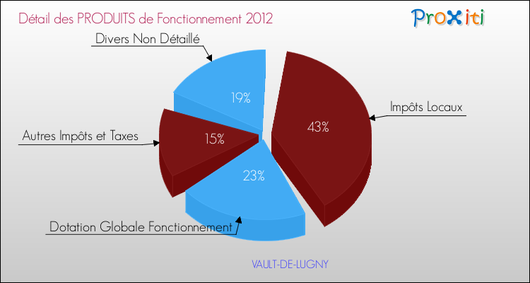 Décomposition du Budget de Fonctionnement 2012 de la commune de VAULT-DE-LUGNY Budget de Fonctionnement 2012 pour la commune de VAULT-DE-LUGNY